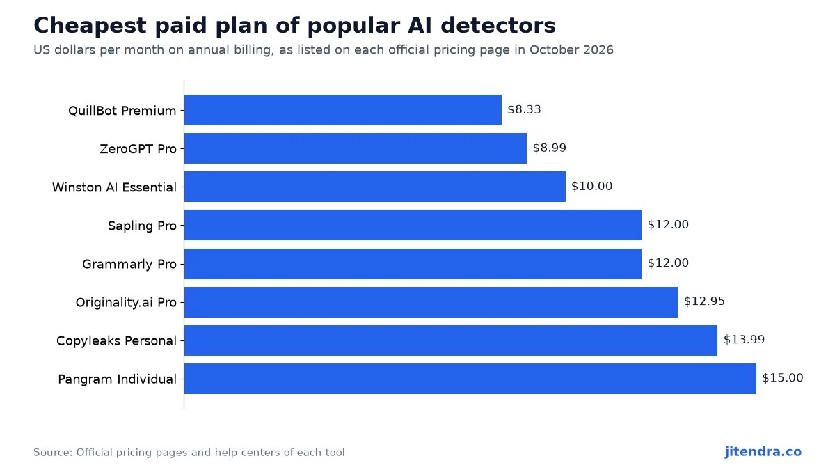 Cheapest paid plan of popular AI detectors chart