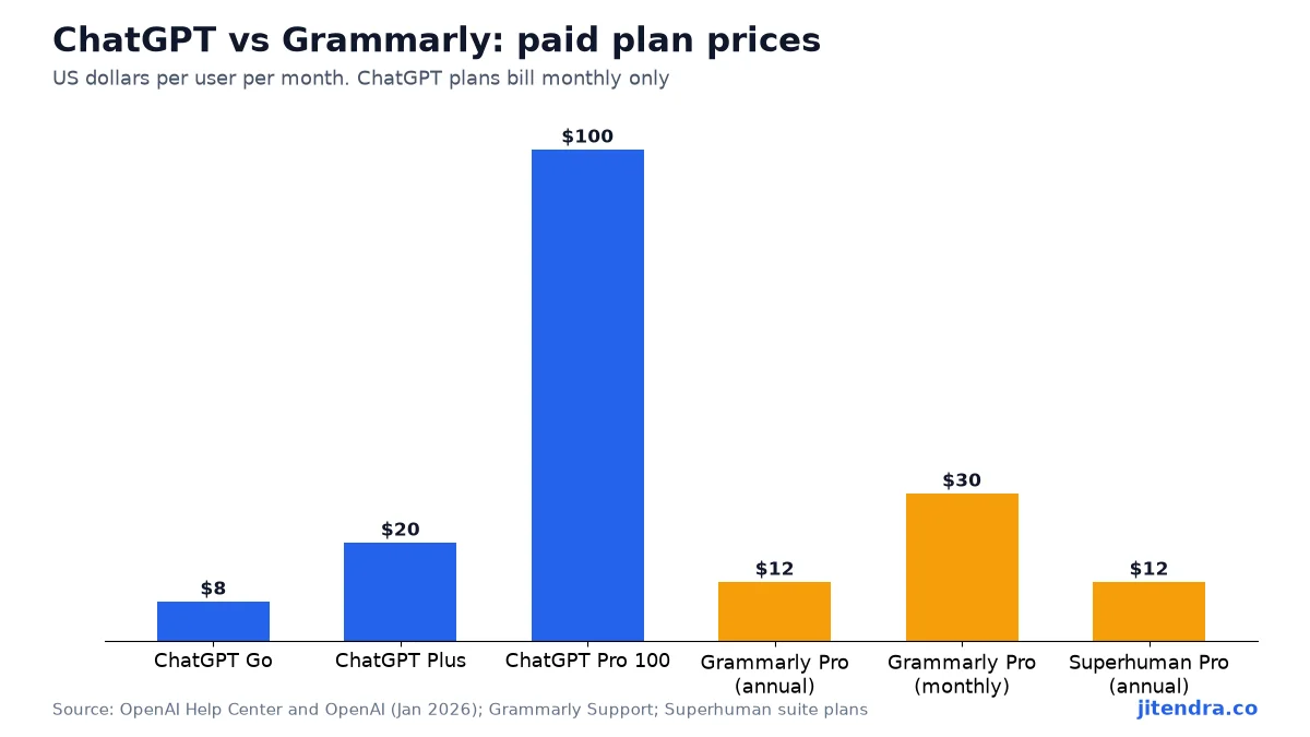 ChatGPT vs Grammarly paid plan prices chart