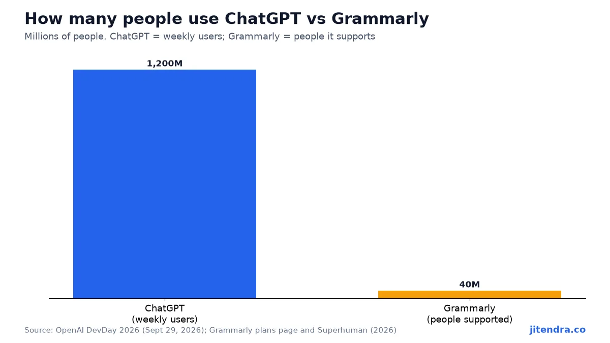 How many people use ChatGPT vs Grammarly chart