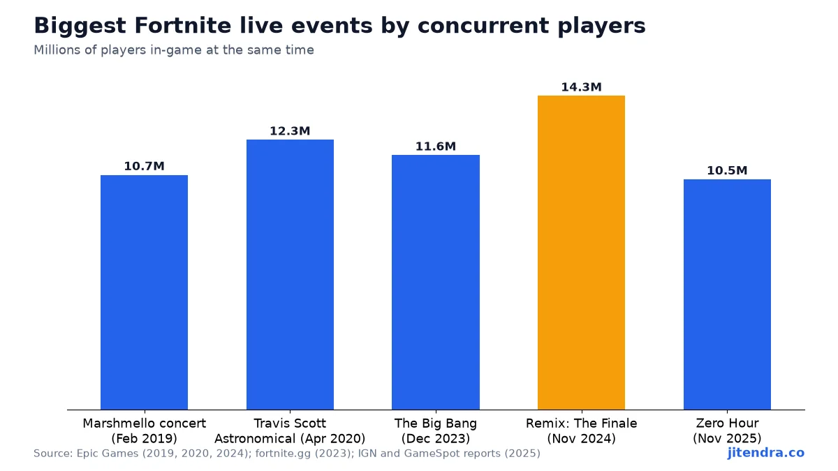 Biggest Fortnite live events by concurrent players chart