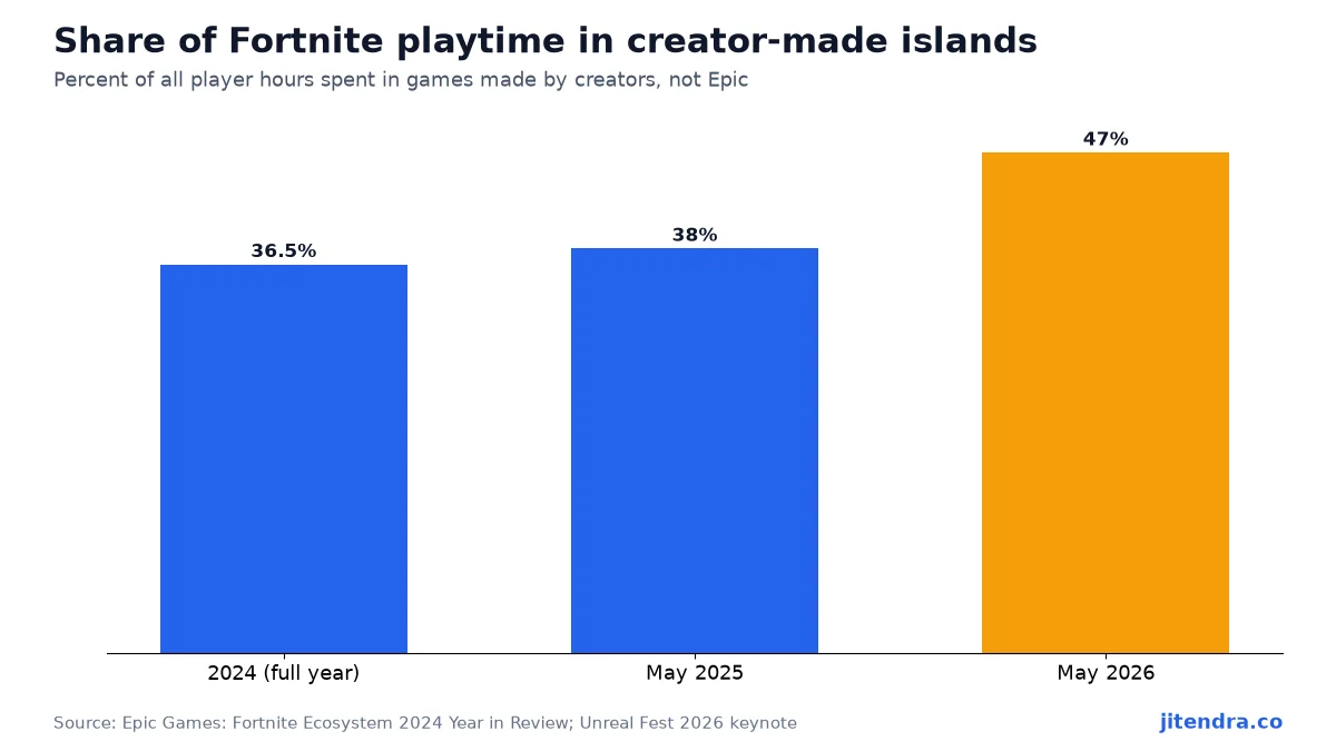 Share of Fortnite playtime in creator-made islands chart