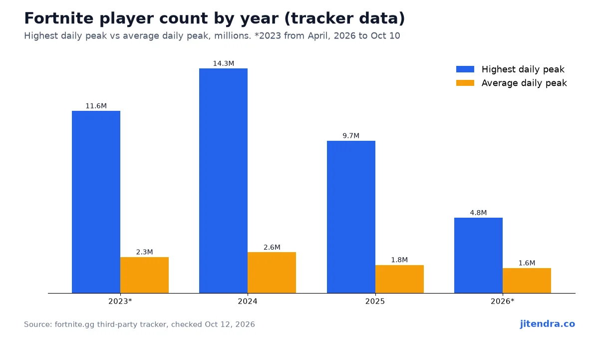 Fortnite player count by year chart, highest and average daily peak