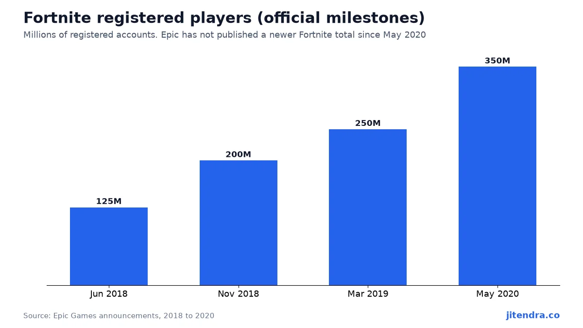 Fortnite registered players official milestones chart