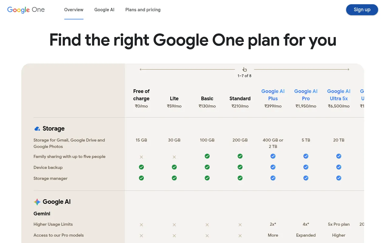 Google One comparison table in India showing storage, family sharing and Gemini limits for every plan