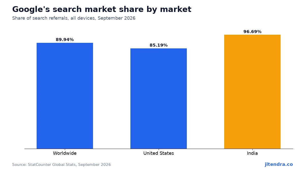 Google search market share worldwide, United States and India chart