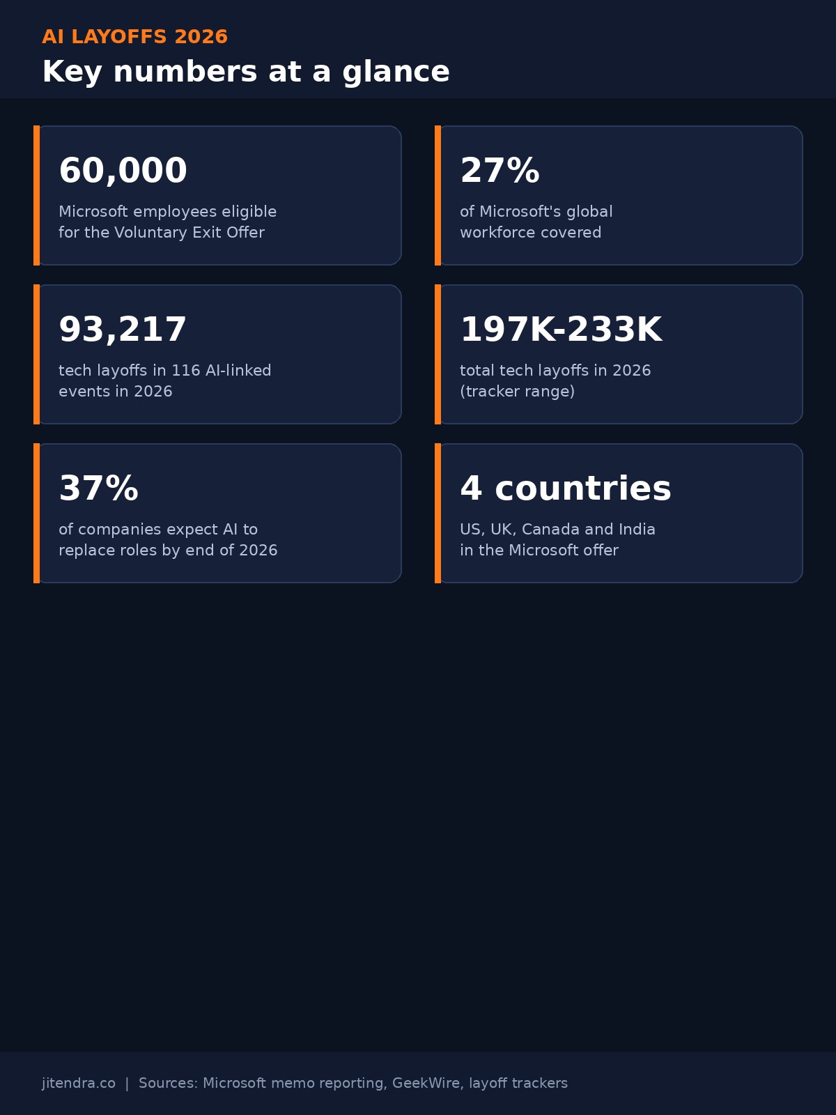 AI layoffs 2026 key numbers infographic: Microsoft 60,000 Voluntary Exit Offer, 93,217 AI-linked tech layoffs, 37 percent companies expect AI role replacement