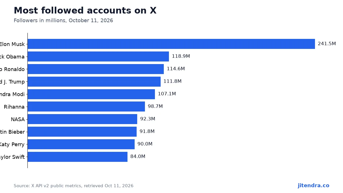 Most followed X accounts chart, October 2026