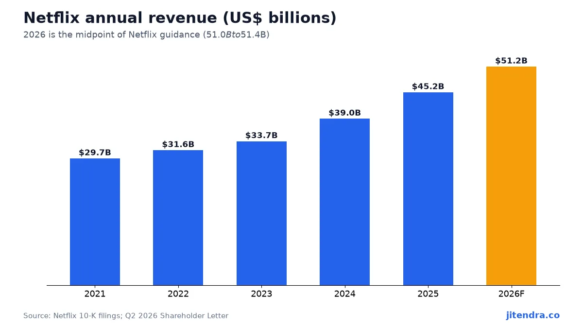 Netflix annual revenue chart 2021 to 2026 forecast