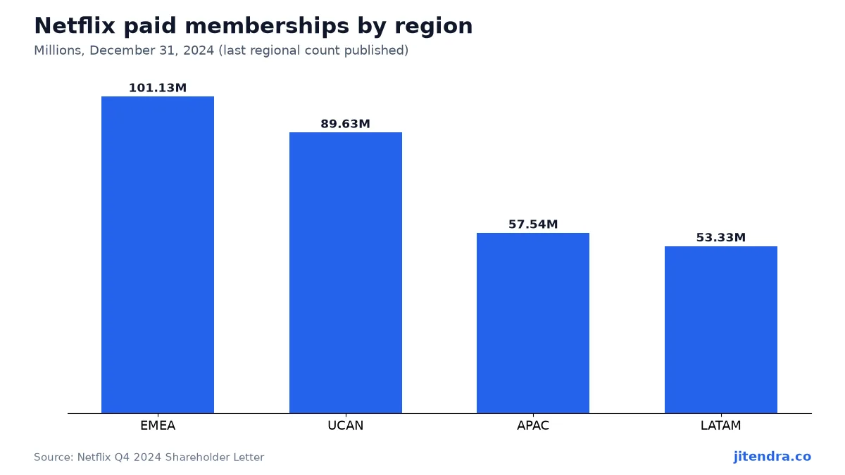 Netflix paid memberships by region chart, Q4 2024