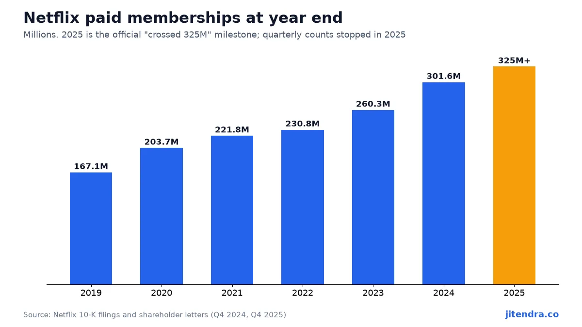 Netflix paid memberships by year chart 2019 to 2025