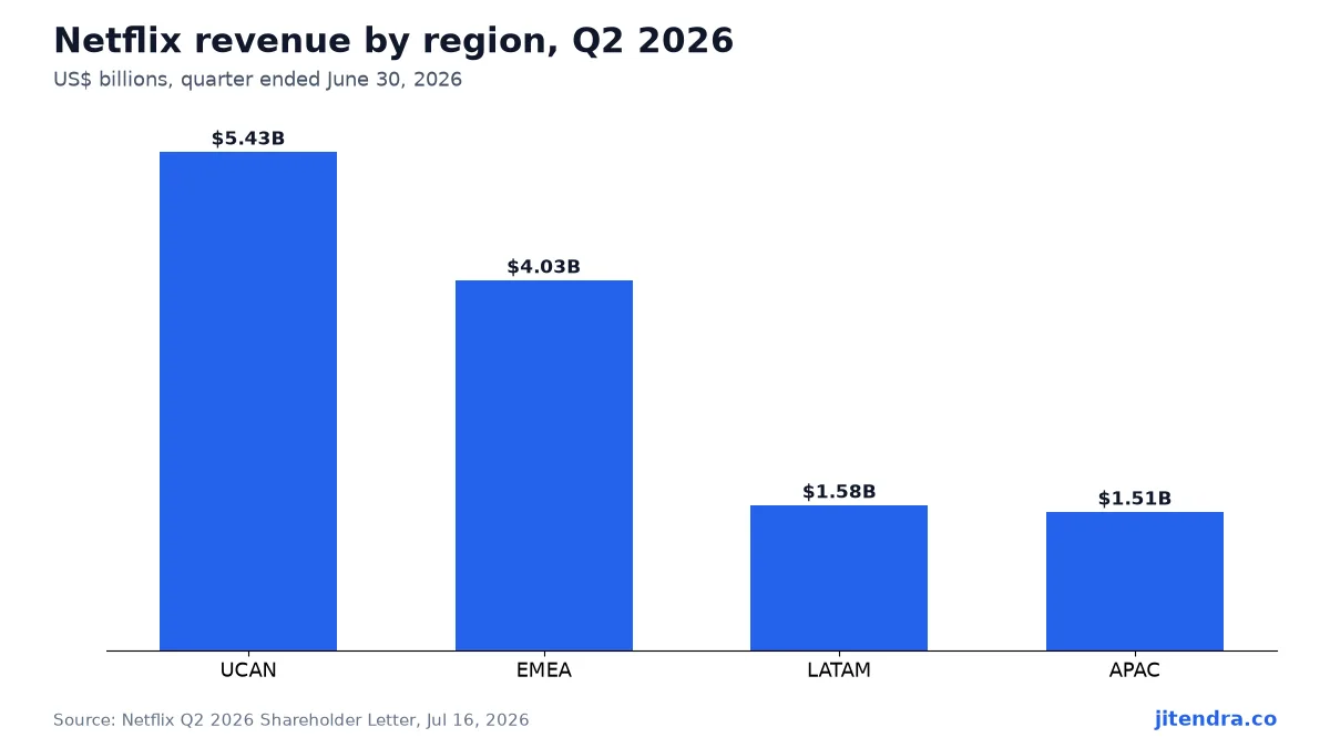 Netflix revenue by region chart, Q2 2026