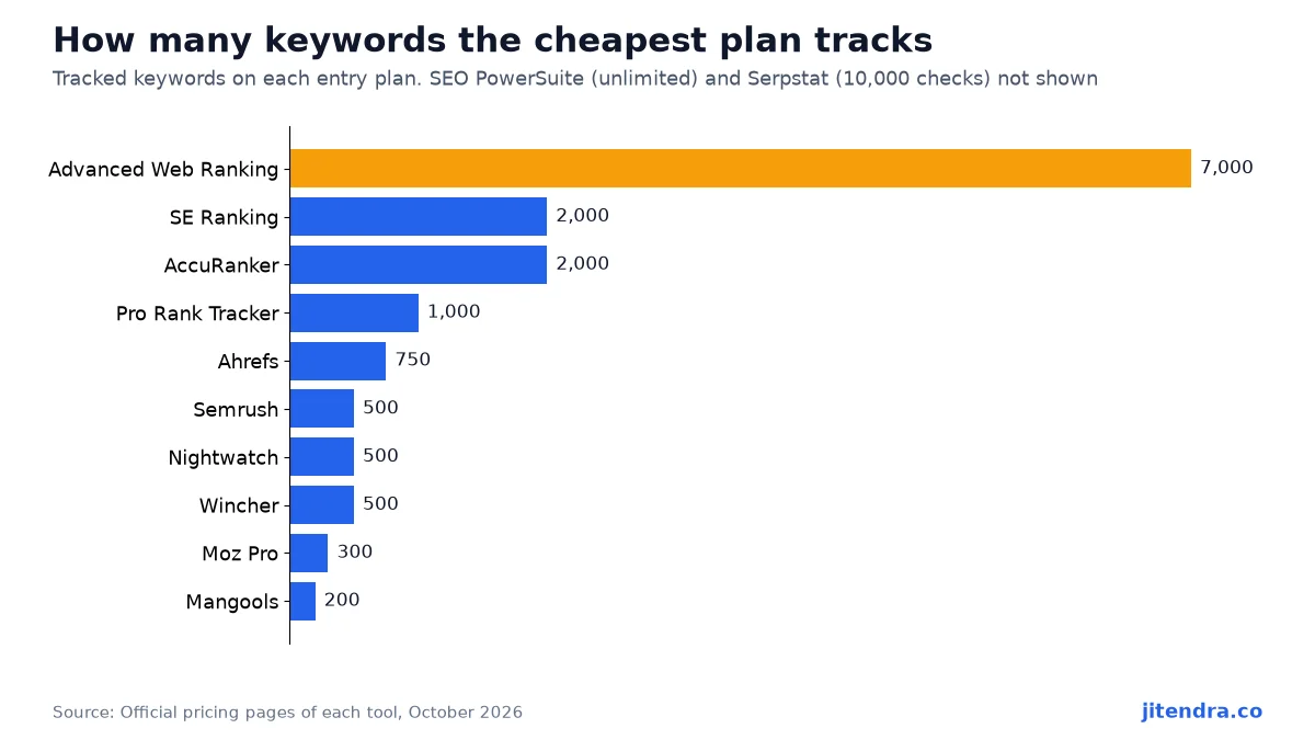 How many keywords the cheapest plan tracks chart