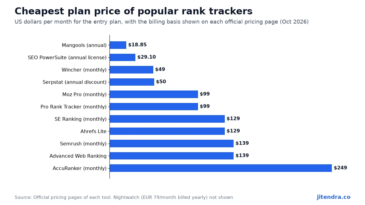 Cheapest plan price of popular rank trackers chart