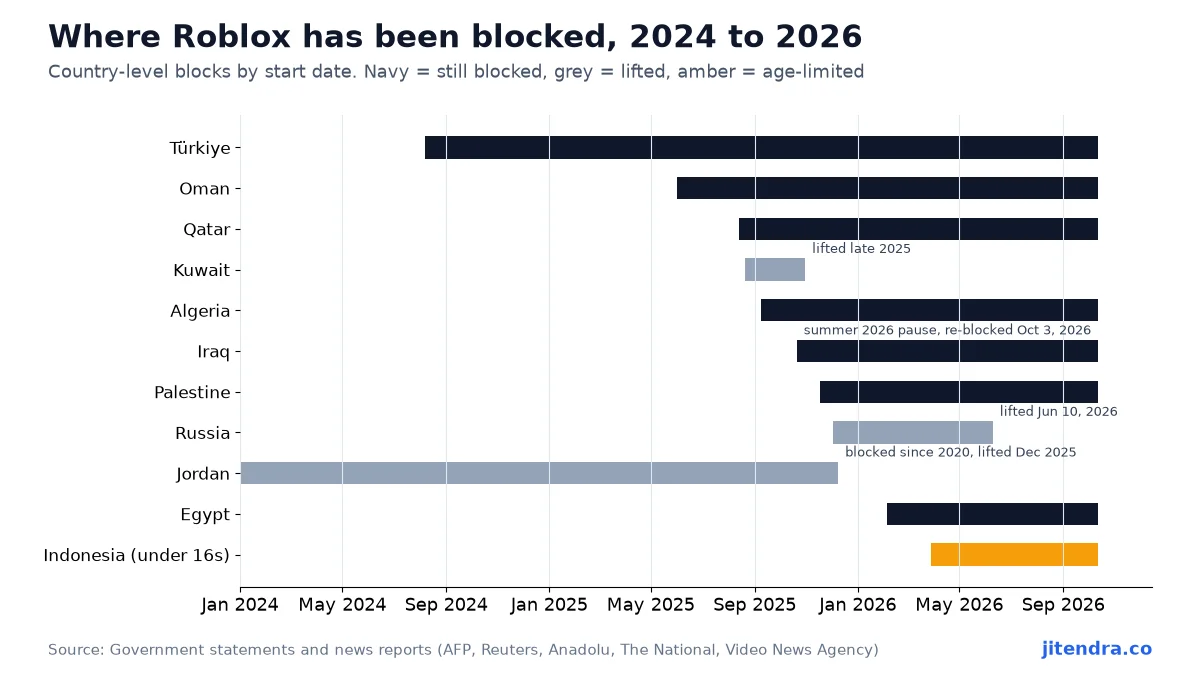 Where Roblox has been blocked, 2024 to 2026 timeline chart