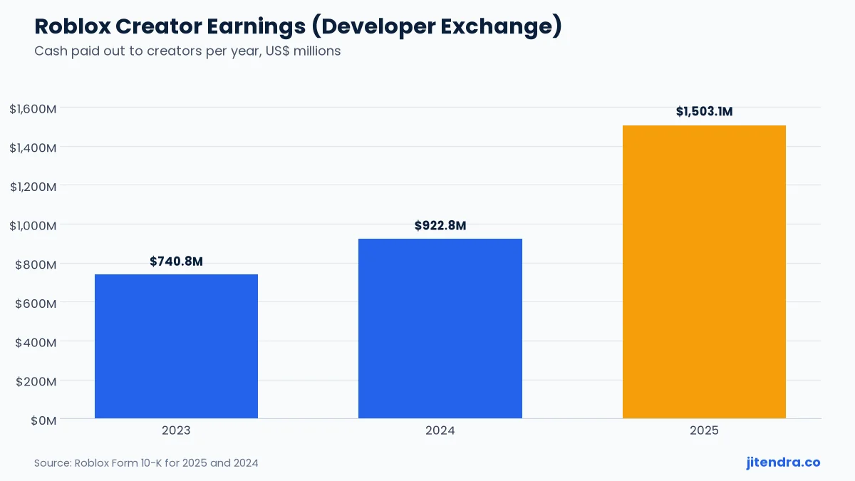 Roblox creator earnings from Developer Exchange chart, 2023 to 2025