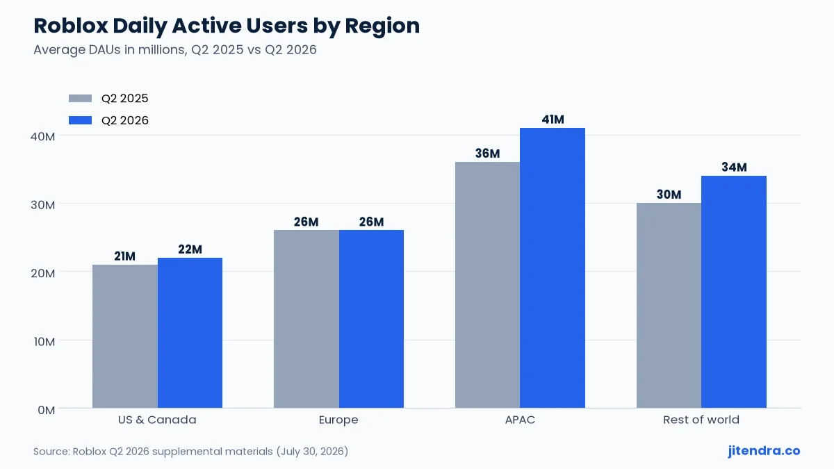 Roblox daily active users by region chart, APAC, Europe, US and Canada