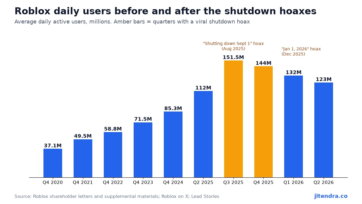 Roblox daily active users before and after the shutdown hoaxes chart