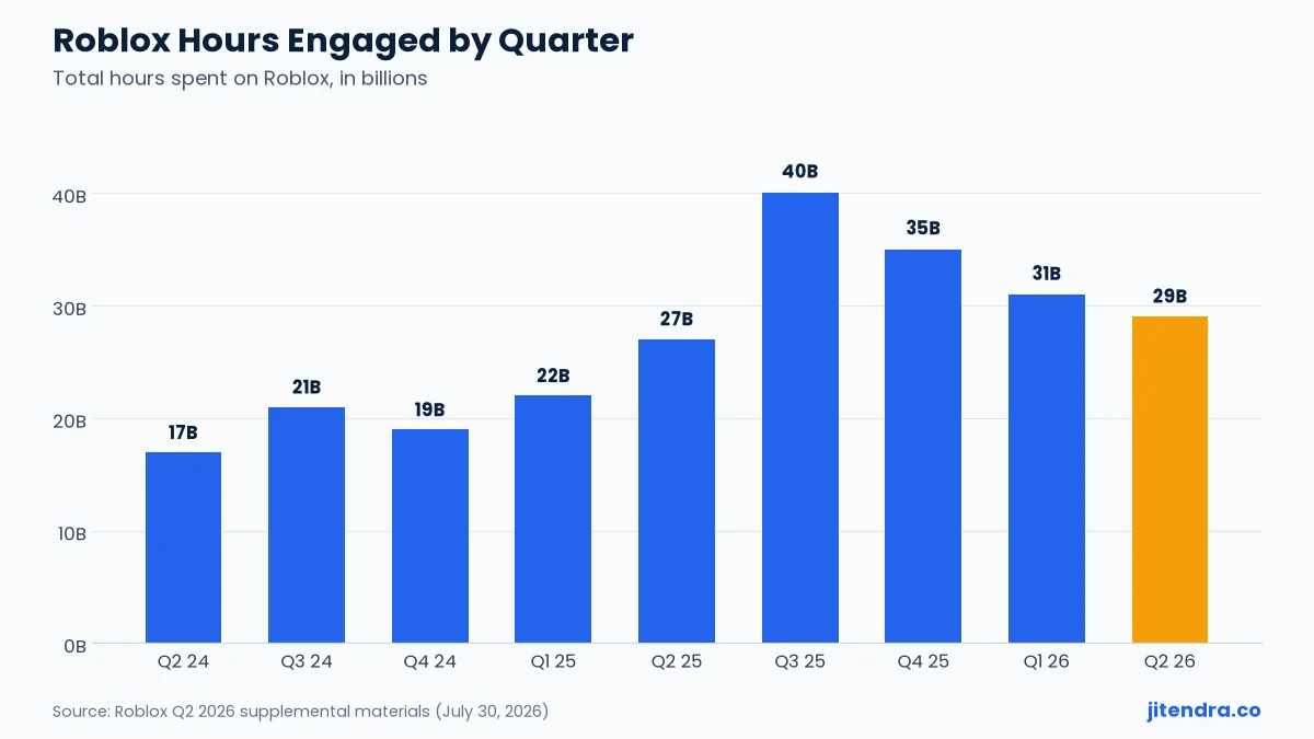 Roblox hours engaged by quarter chart