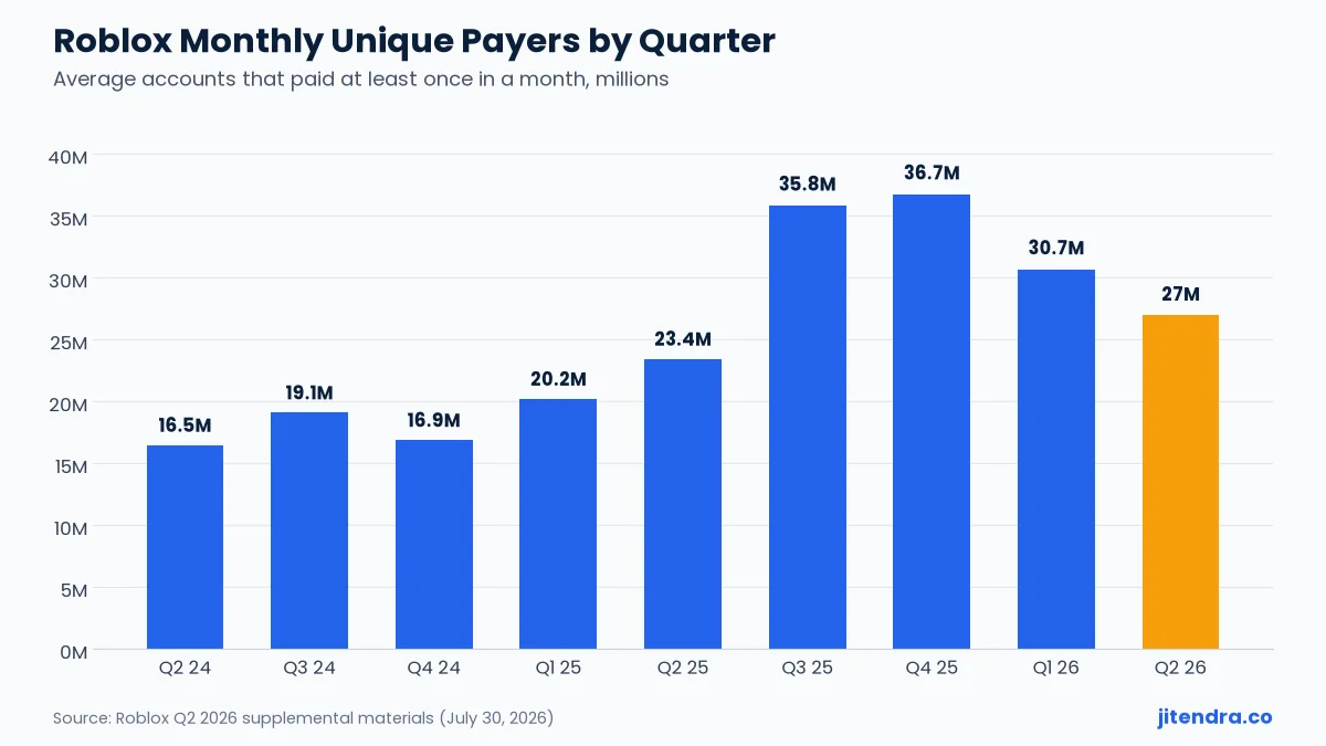 Roblox monthly unique payers by quarter chart