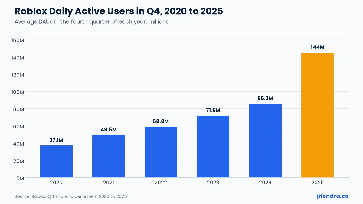 Roblox Q4 daily active users by year chart, 2020 to 2025