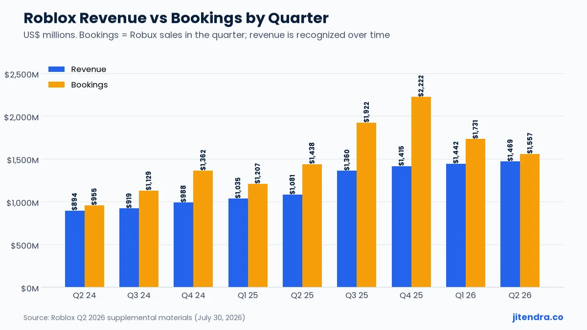 Roblox revenue vs bookings by quarter chart