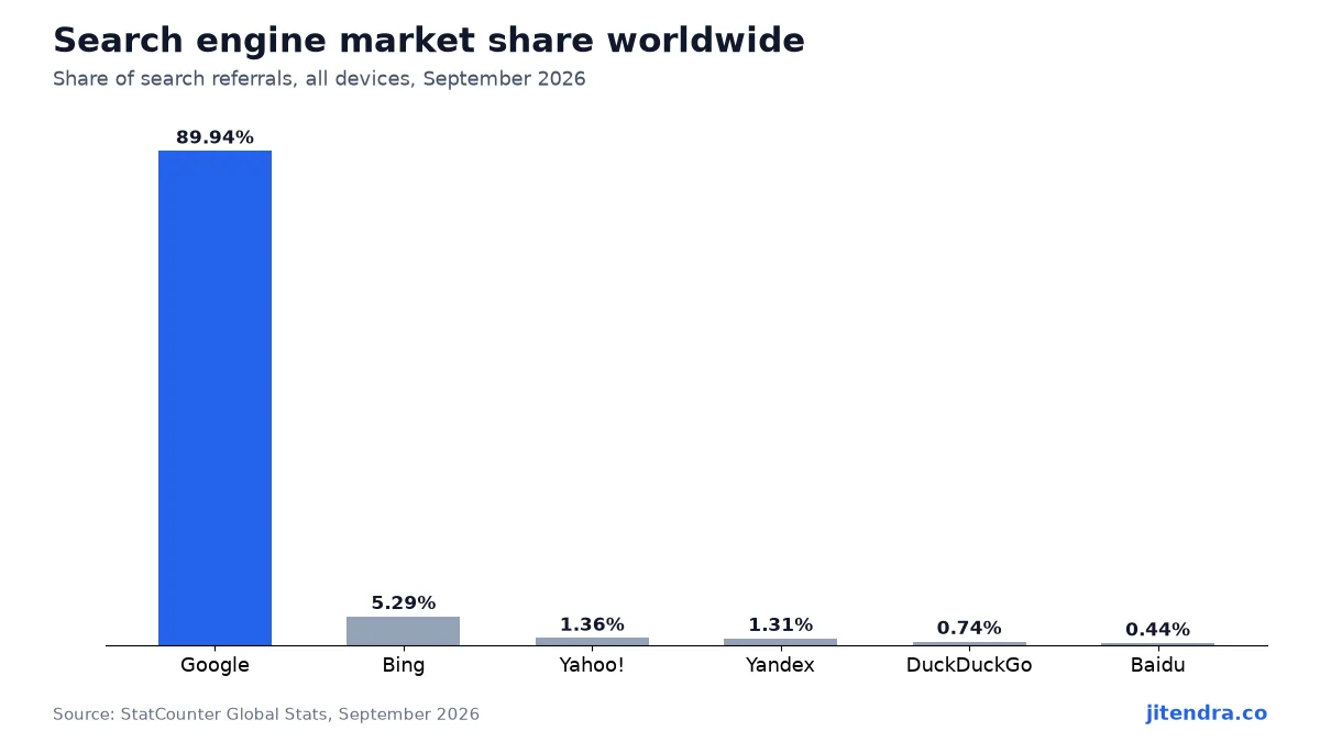 Search engine market share worldwide chart, Google vs Bing