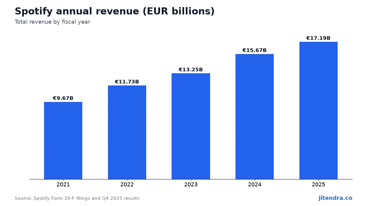 Spotify annual revenue chart 2021 to 2025