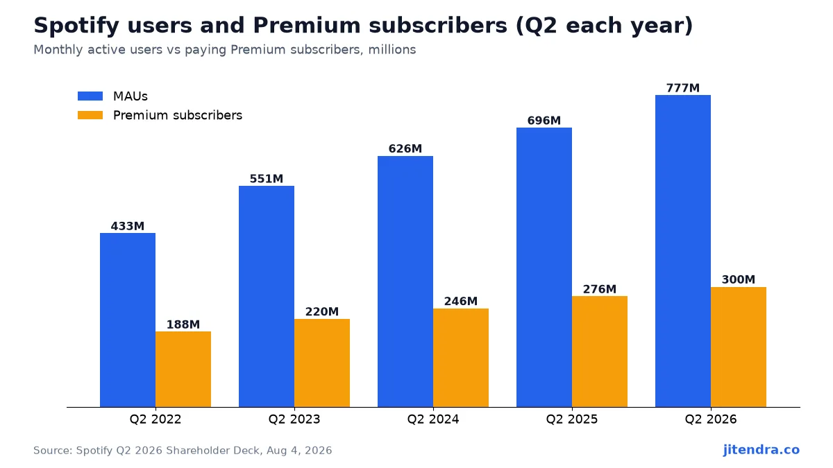 Spotify monthly active users by quarter chart
