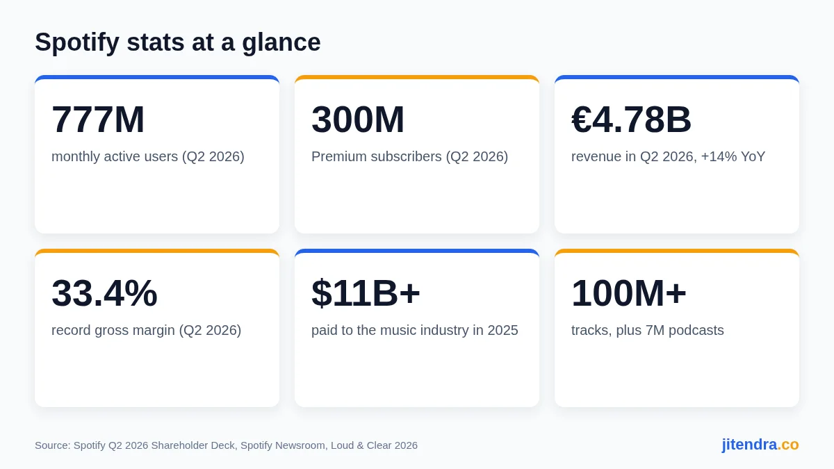 Spotify stats key numbers chart