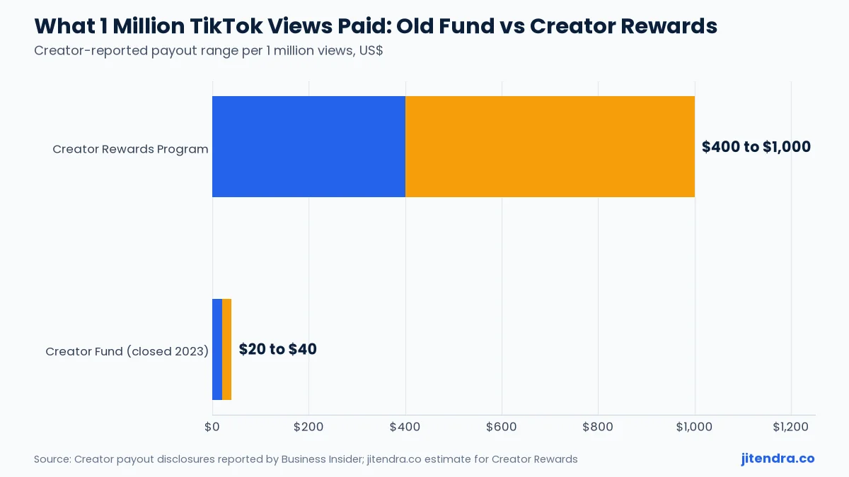 TikTok Creator Fund vs Creator Rewards payout per 1 million views chart
