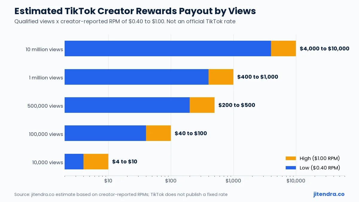 Estimated TikTok Creator Rewards payout by views chart, how many views on TikTok to get paid