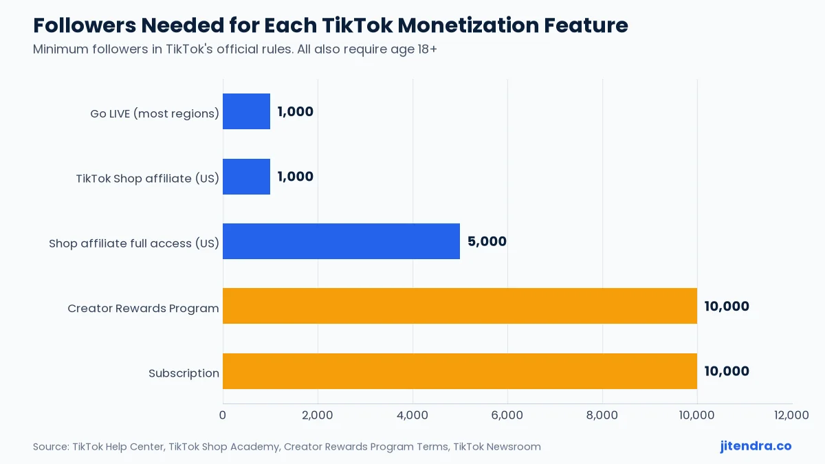Followers needed for each TikTok monetization feature chart