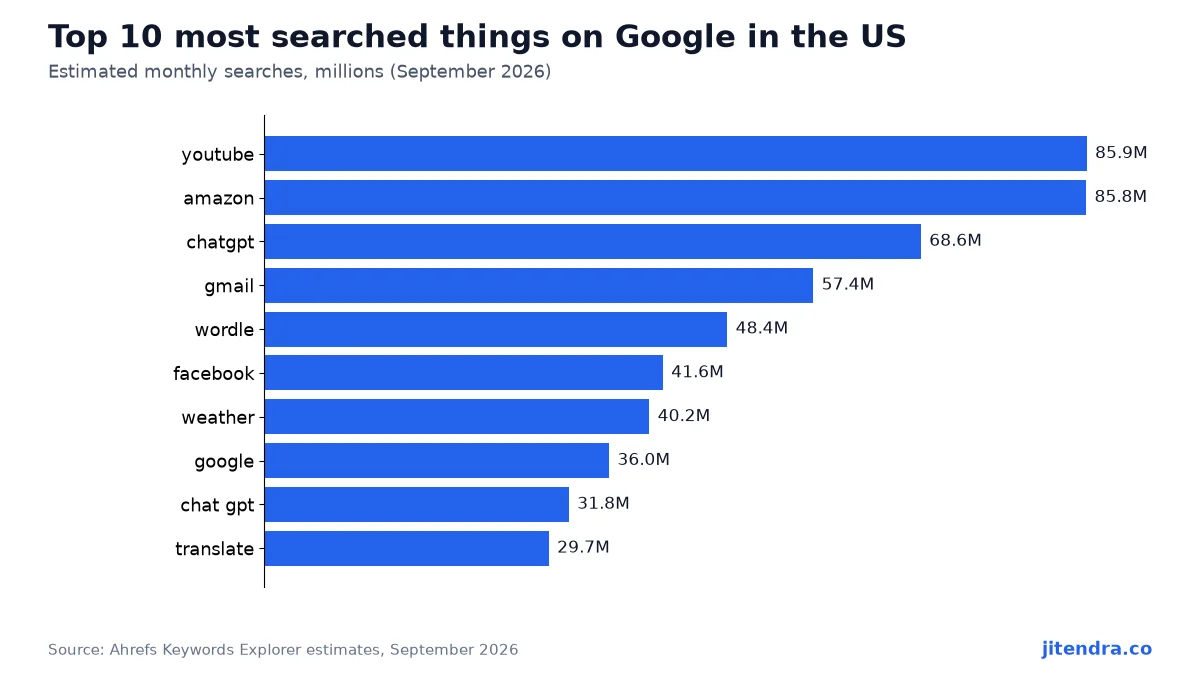 Top 10 most searched things on Google in the US chart