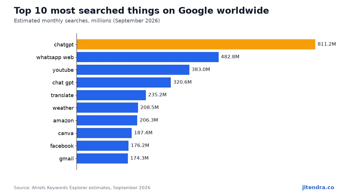 Top 10 most searched things on Google worldwide chart