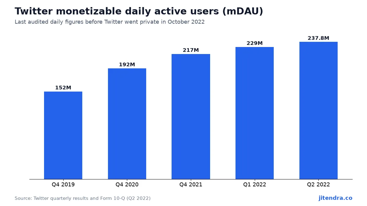 Twitter monetizable daily active users chart 2019 to 2022