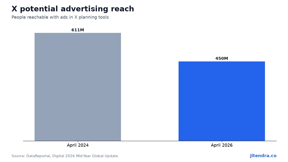 X advertising reach chart, April 2024 vs April 2026