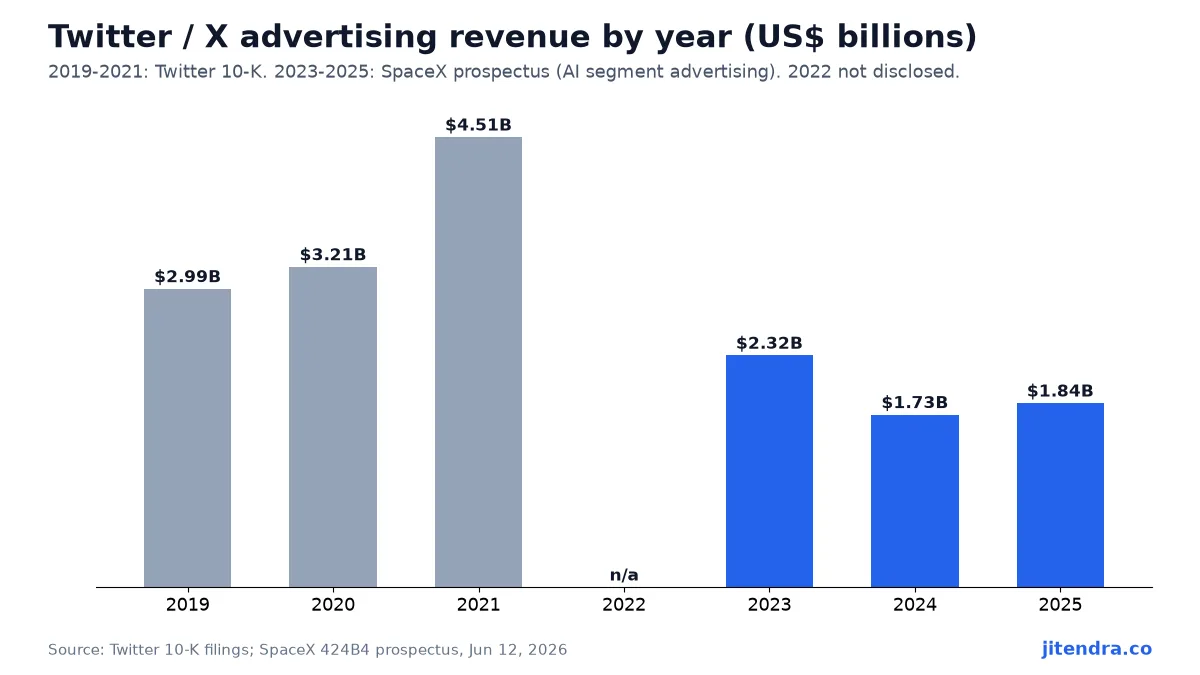 Twitter and X advertising revenue by year chart, 2019 to 2025