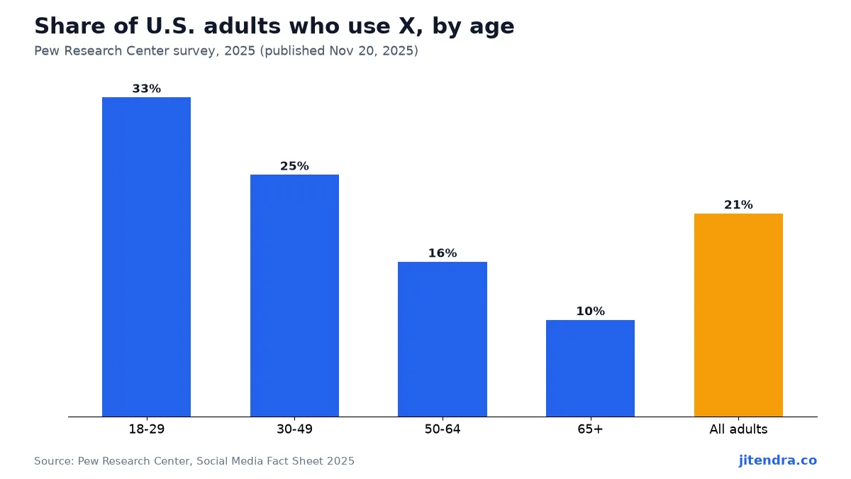 Share of U.S. adults who use X by age group chart